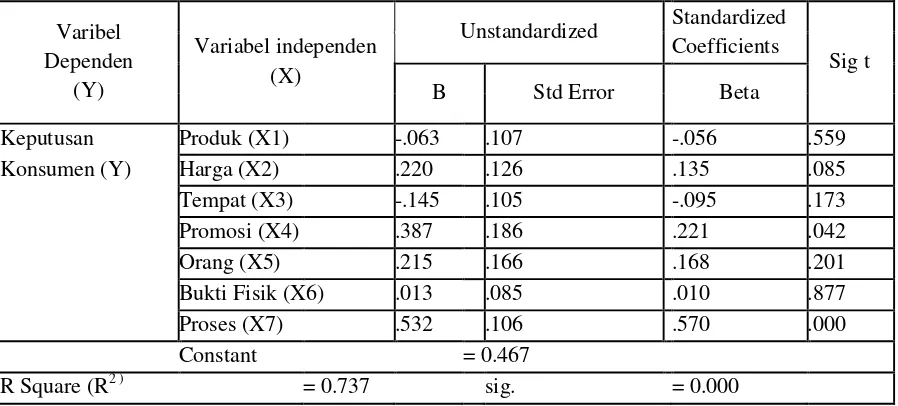Tabel 1 Hasil Uji Regresi Linear Berganda 