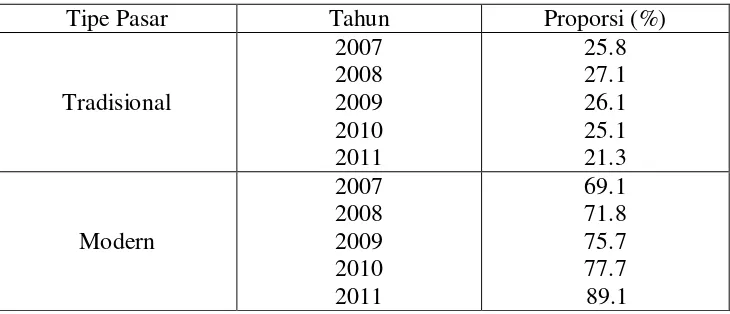 TABEL 1 Proporsi Pasar Di Indonesia Tahun 2007-2011 