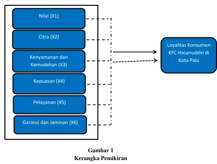 Gambar 1 Kerangka Pemikiran 