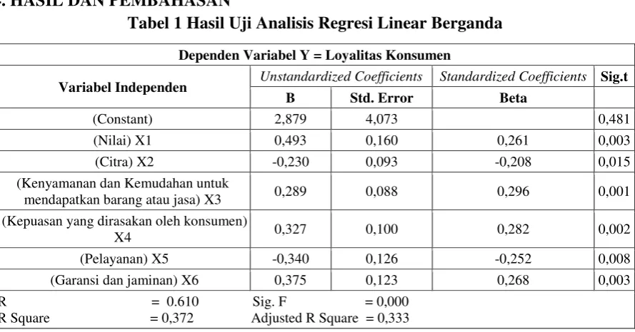 Tabel 1 Hasil Uji Analisis Regresi Linear Berganda 