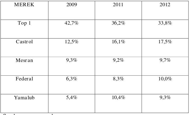 Tabel 1.1 Top brand index tahun 2009,2011&2012 