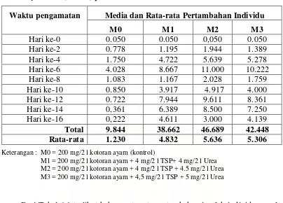 Tabel 4.1 Rata-Rata Pertambahan Jumlah Individu Populasi Brachionus plicatilis