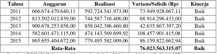 Tabel 9 Perhitungan Varians Belanja Daerah Kabupaten Morowali Tahun Anggaran 2011-2015 