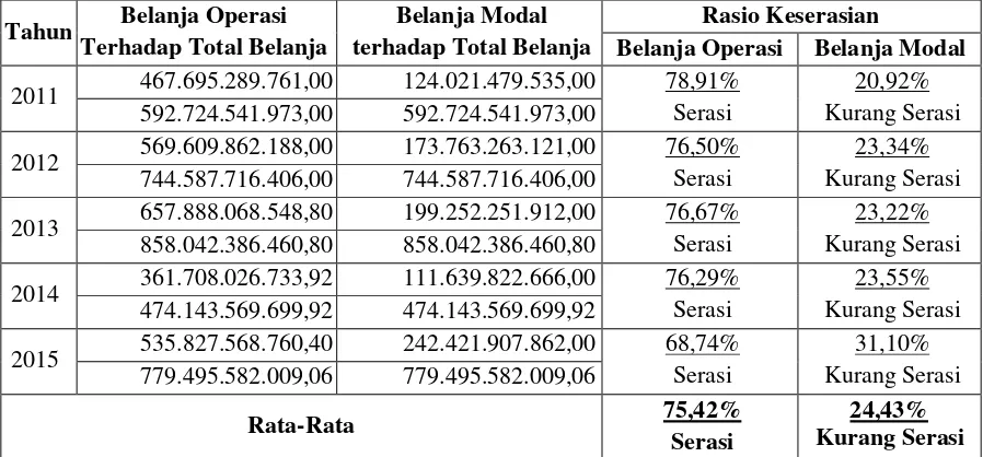 Tabel 11 Perhitungan Efisiensi Belanja Daerah Kabupaten Morowali Tahun Anggaran 2011-2015 