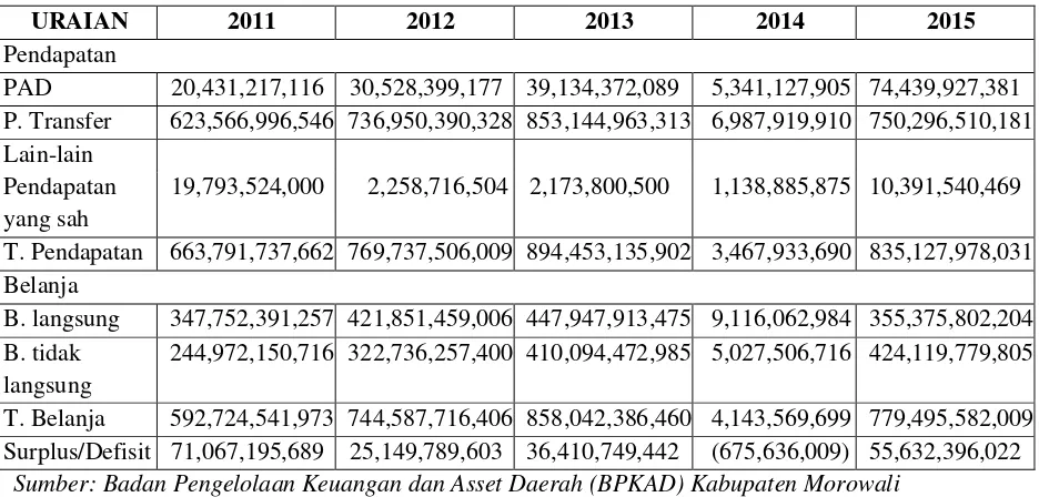 Tabel 1 Realisasi APBD Kabupaten Morowali Tahun Anggaran 2011-2015  
