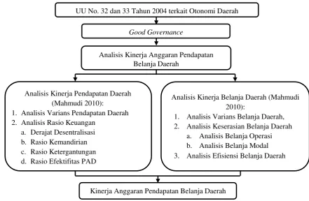 Gambar 1 Kerangka Pemikiran  