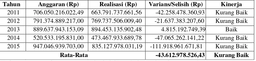 Tabel 2 Tingkat Pendapatan Asli Daerah Kabupaten Morowali Tahun 2011-2015  