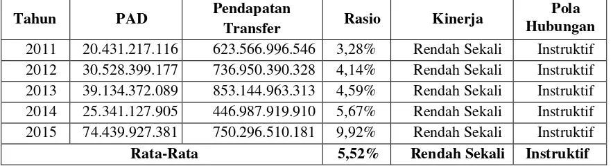 Tabel 6  Perhitungan Tingkat Kemandirian Keuangan Daerah Kabupaten Morowali    