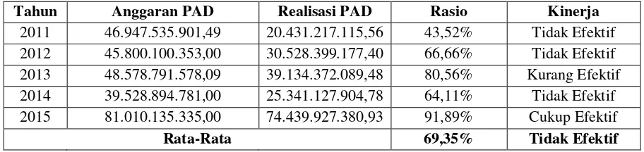 Tabel 7 Perhitungan Tingkat Ketergantungan Keuangan Daerah Kabupaten Morowali   Tahun Anggaran 2011-2015  