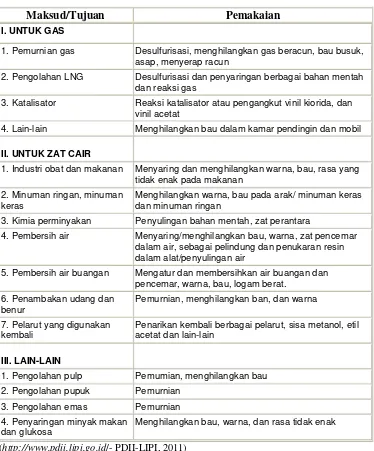 Tabel 2 Kegunaan Arang Aktif 