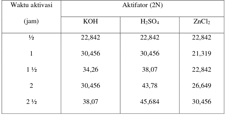 Tabel 6. Hasil analisa Uji Daya Serap terhadap Iod karbon aktif dalam % 