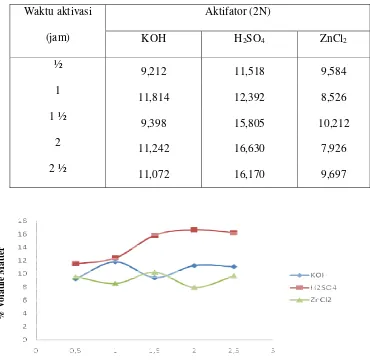 Tabel 7. Hasil analisa Volatile Matter karbon aktif dalam % berat 