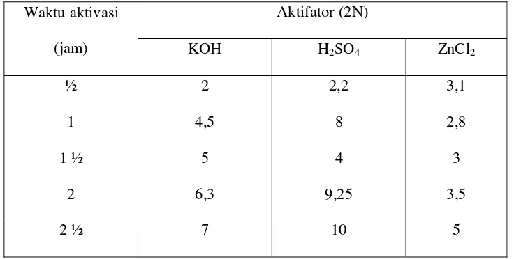 Tabel 8. Hasil analisa Kadar Abu karbon aktif dalam % berat 