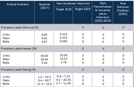 Tabel 7.  Sasaran dan Tahapan Pencapaian Program Percepatan Eradikasi