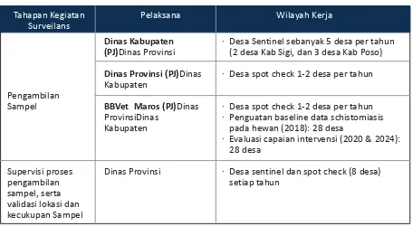 Tabel 8. Rancangan Kerjasama Institusi dalam Rangka Pelaksanaan Surveilan Pada  Hewan di Wilayah Endemik