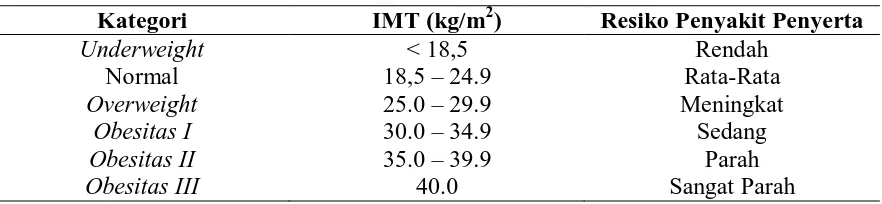 Tabel 1. Indeks Massa Tubuh Menurut World Health Organization (WHO) dalam Mangoenprasoedjo (2005)  