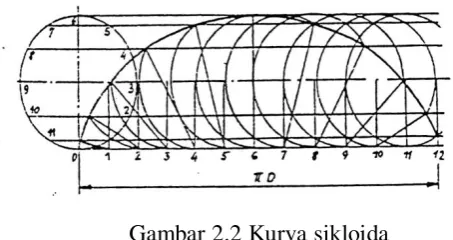 Gambar 2.2 Kurva sikloida 