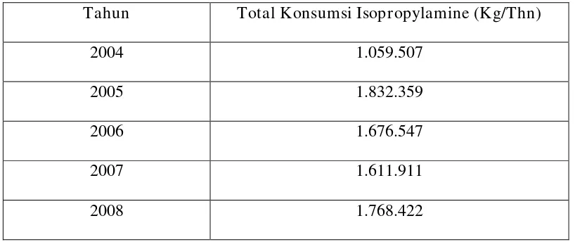 Tabel I.4.1. Perkembangan Konsumsi Isopropylamine (Kg / Tahun) 