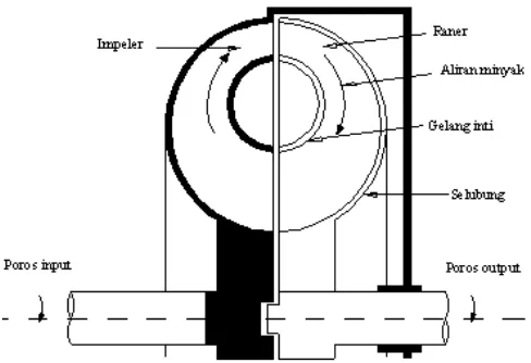 Gambar 2.10 kopling fluida (Sumber; sularso 2000. Hal 44)