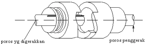 Gambar 2.12 kopling plat (Sumber; sularso 2000. Hal 62)