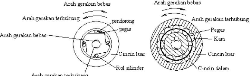 Gambar 2.13 kopling kerucut (sumber ; sularso.2000.  hal 73)