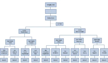 Gambar X.1. Struktur Organisasi Perusahaan 