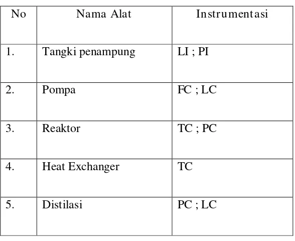 Tabel VII.1. Instrumentasi pada Pabrik 