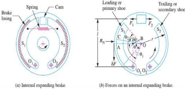 Gambar 2.10 internal expanding brake (Khurmi, 2005) 