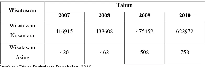 Tabel 1.1. Data Kunjungan Wisatawan Kabupaten Bangkalan 2007 - 2010 