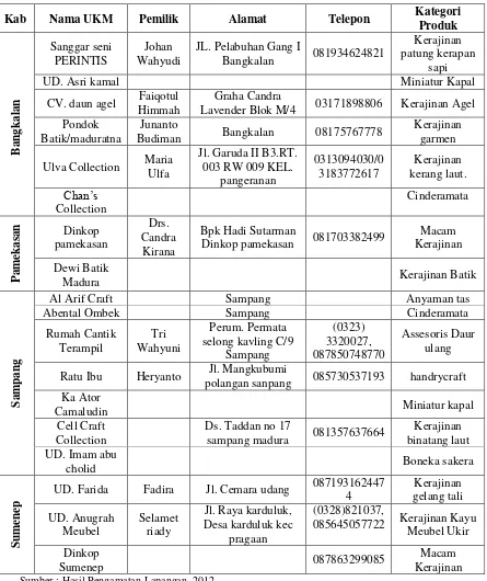 Tabel 1.2. Data Usaha Kerajinan di Pulau Madura 