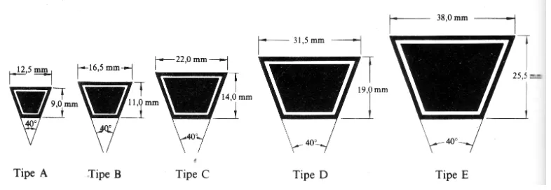 Tabel Diameter puli yang di ijinkan dan di anjurkan (mm)