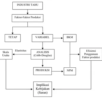 Gambar 2. Kerangka Pemikiran Operasional Analisis Efisiensi Faktor-Faktor 