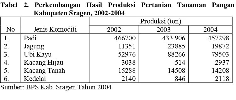 Tabel 2. Perkembangan Hasil Produksi Pertanian Tanaman Pangan       