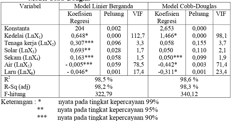 Tabel 4. Pendugaan dan Pengujian Parameter Model Linier Berganda dan   Model Cobb-Douglas 