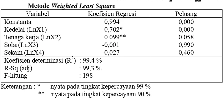 Tabel 7. Hasil Perbaikan Masalah Heteroskedastisitas dengan Menggunakan Metode Weighted Least Square  