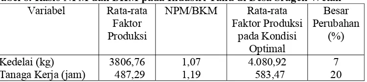 Tabel 8. Rasio NPM dan BKM pada Industri Tahu di Desa Sragen Wetan Variabel Rata-rata  NPM/BKM Rata-rata Besar 
