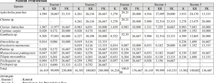 Tabel 4.2 Nilai Kepadatan Individu (ind/m2), Kepadatan Relatif (KR %) da Frekuensi Kehadiran (FK %) Ikan Pada Setiap 