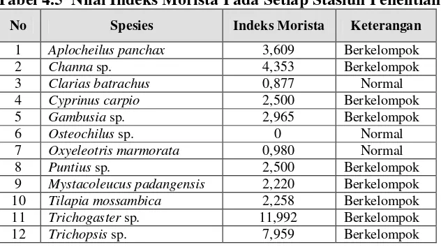 Tabel 4.5  Nilai Indeks Morista Pada Setiap Stasiun Penelitian 