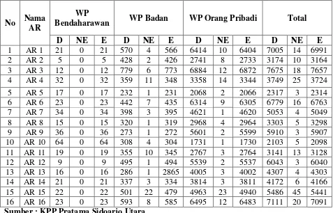 Tabel 2: Statistik Wajib Pajak Berdasarkan Account Representative (AR)