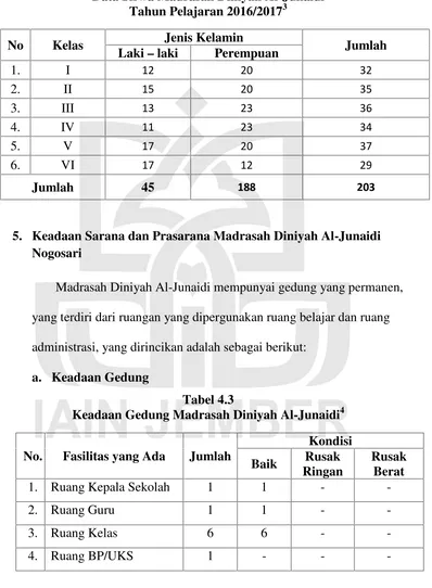 Tabel 4.2Data Siswa Madrasah Diniyah Al-Junaidi