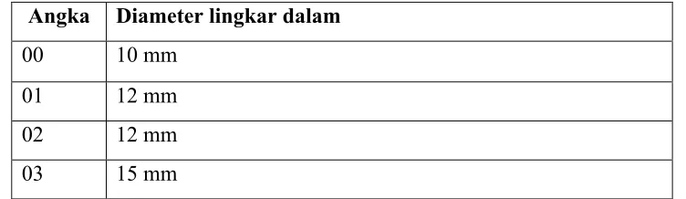 Gambar 4 arah beban pada bantalan