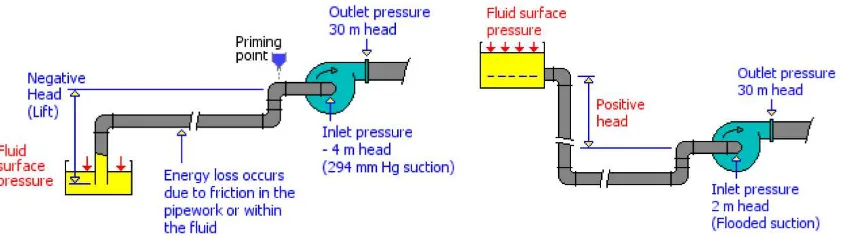 Gambar 8 Konfigurasi pompa dan head suction serta head discharge 