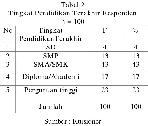 Tabel 2 Tingkat Pendidikan Terakhir Responden 