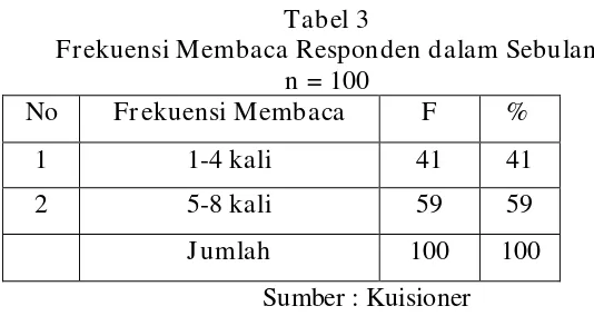 Tabel 3 Frekuensi Membaca Responden dalam Sebulan 