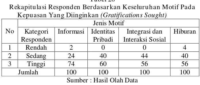 Tabel 28 Rekapitulasi Responden Berdasarkan Keseluruhan Motif Pada 