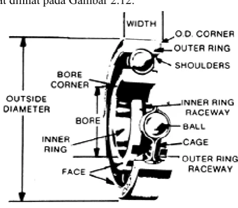 Gambar 2.11 Bantalan / Bearing