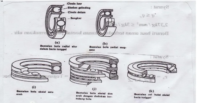 Gambar 2.19 Jenis – jenis bantalan,  literatur 5, halaman 129 