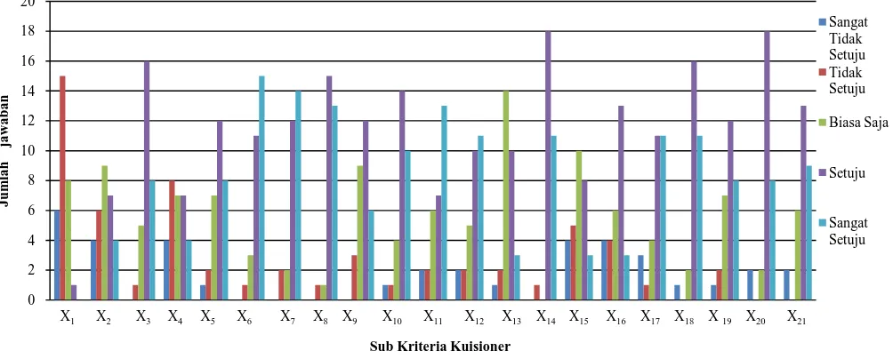 Gambar.4. Grafik jumlah jawaban responden pada setiap variabel pertanyaan di Zona 3 