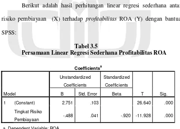 Tabel 3.5 Persamaan Linear Regresi Sederhana Profitabilitas ROA 