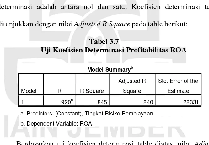 Tabel 3.7 Uji Koefisien Determinasi Profitabilitas ROA 